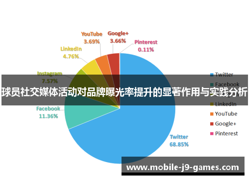 球员社交媒体活动对品牌曝光率提升的显著作用与实践分析 球员社交媒体活动对品牌曝光率提升的显著作用与实践分析